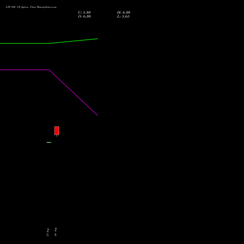 LTF 350 CE (CALL) 27 October 2026 options price chart analysis L&t Finance Limited 