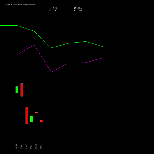 LTF 355 CE (CALL) 28 July 2026 options price chart analysis L&t Finance Limited 
