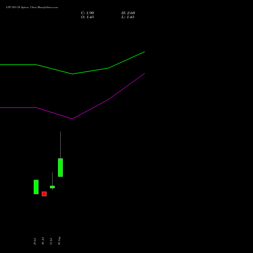LTF 355 CE (CALL) 25 August 2026 options price chart analysis L&t Finance Limited 