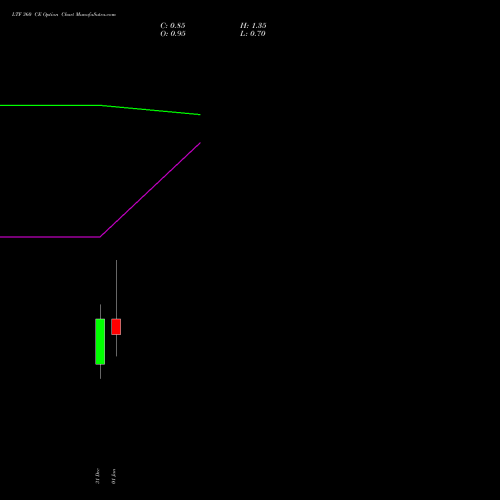 LTF 360 CE (CALL) 27 January 2026 options price chart analysis L&t Finance Limited 