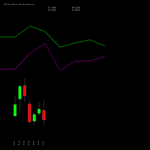 LTF 360 CE (CALL) 28 July 2026 options price chart analysis L&t Finance Limited 