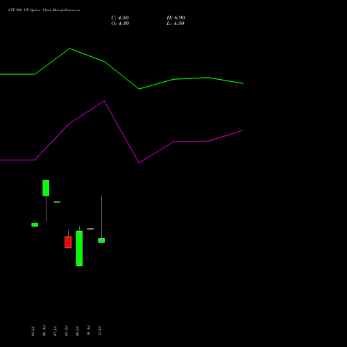 LTF 360 CE (CALL) 25 August 2026 options price chart analysis L&t Finance Limited 