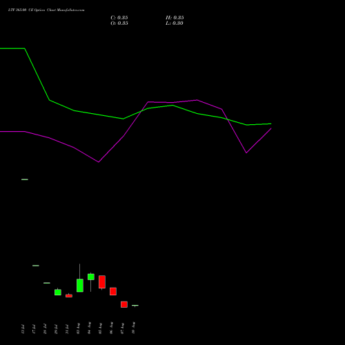 LTF 365.00 CE (CALL) 25 August 2026 options price chart analysis L&t Finance Limited 