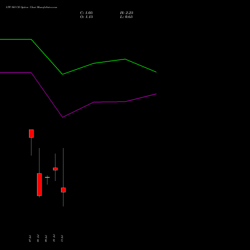 LTF 365 CE (CALL) 28 July 2026 options price chart analysis L&t Finance Limited 