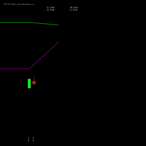 LTF 370 CE (CALL) 24 February 2026 options price chart analysis L&t Finance Limited 