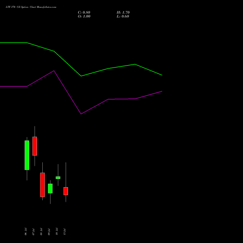 LTF 370 CE (CALL) 28 July 2026 options price chart analysis L&t Finance Limited 