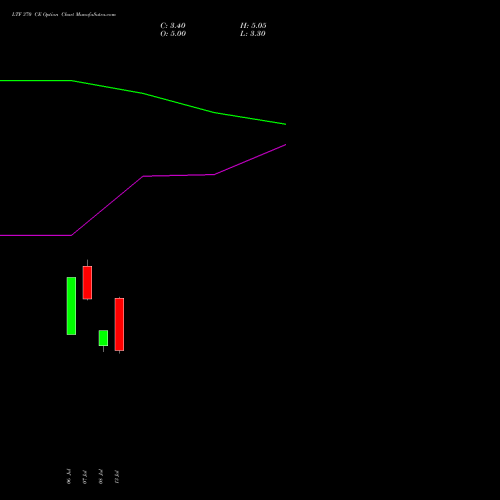 LTF 370 CE (CALL) 25 August 2026 options price chart analysis L&t Finance Limited 