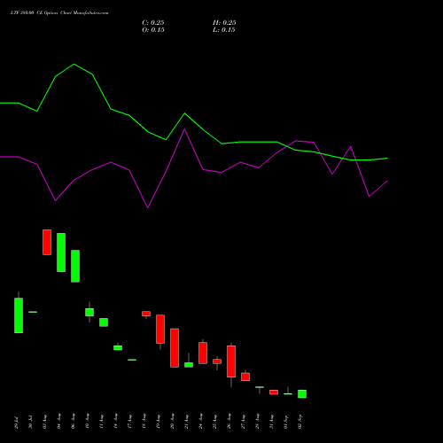 LTF 380.00 CE (CALL) 29 September 2026 options price chart analysis L&t Finance Limited 