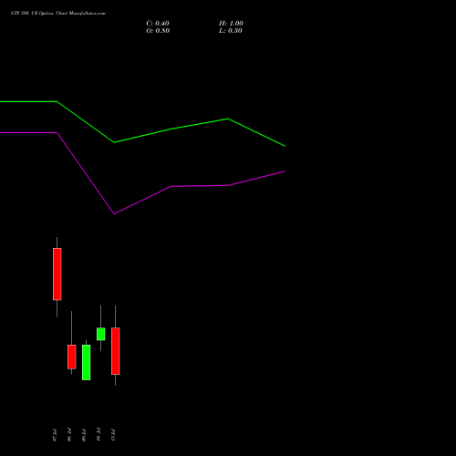 LTF 380 CE (CALL) 28 July 2026 options price chart analysis L&t Finance Limited 