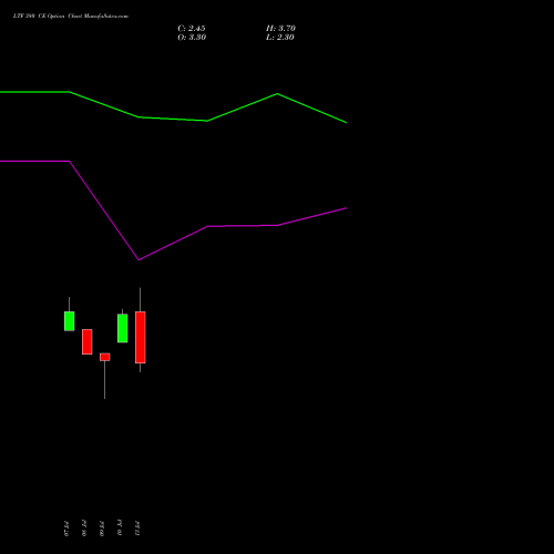 LTF 380 CE (CALL) 25 August 2026 options price chart analysis L&t Finance Limited 