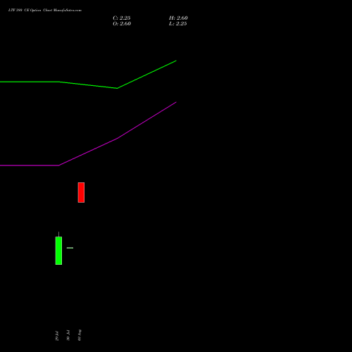 LTF 380 CE (CALL) 29 September 2026 options price chart analysis L&t Finance Limited 