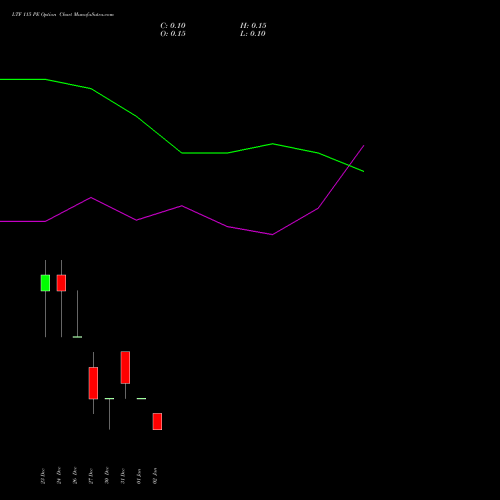 LTF 115 PE PUT indicators chart analysis L&t Finance Limited options price chart strike 115 PUT