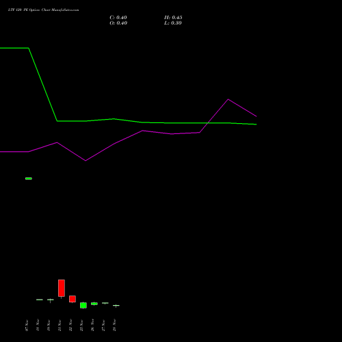 LTF 120 PE PUT indicators chart analysis L&t Finance Limited options price chart strike 120 PUT