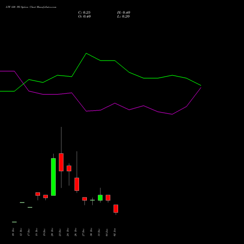 LTF 120 PE PUT indicators chart analysis L&t Finance Limited options price chart strike 120 PUT