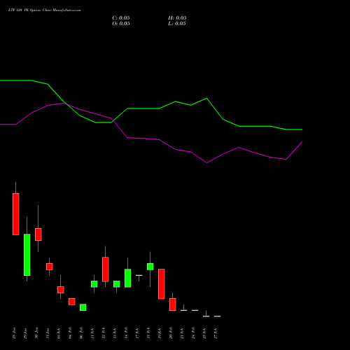 LTF 120 PE PUT indicators chart analysis L&t Finance Limited options price chart strike 120 PUT