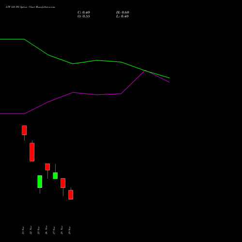 LTF 125 PE PUT indicators chart analysis L&t Finance Limited options price chart strike 125 PUT