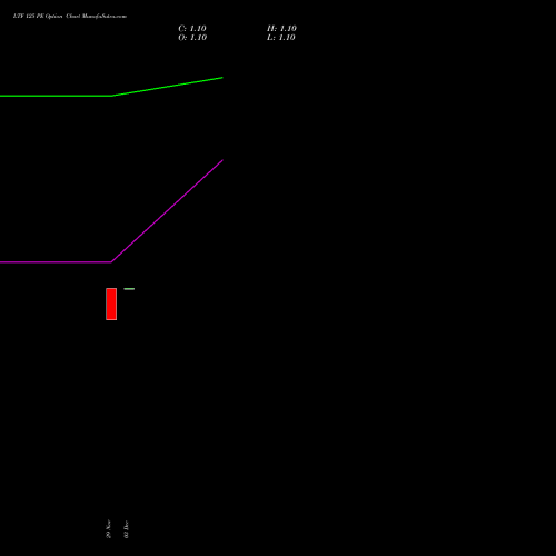 LTF 125 PE PUT indicators chart analysis L&t Finance Limited options price chart strike 125 PUT