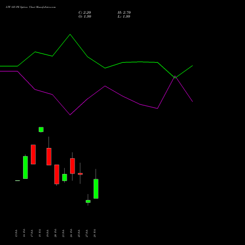 LTF 125 PE PUT indicators chart analysis L&t Finance Limited options price chart strike 125 PUT