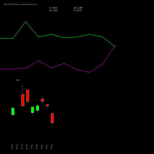 LTF 127.50 PE PUT indicators chart analysis L&t Finance Limited options price chart strike 127.50 PUT