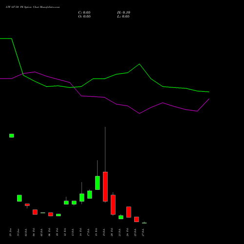 LTF 127.50 PE PUT indicators chart analysis L&t Finance Limited options price chart strike 127.50 PUT