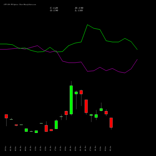 LTF 130 PE PUT indicators chart analysis L&t Finance Limited options price chart strike 130 PUT