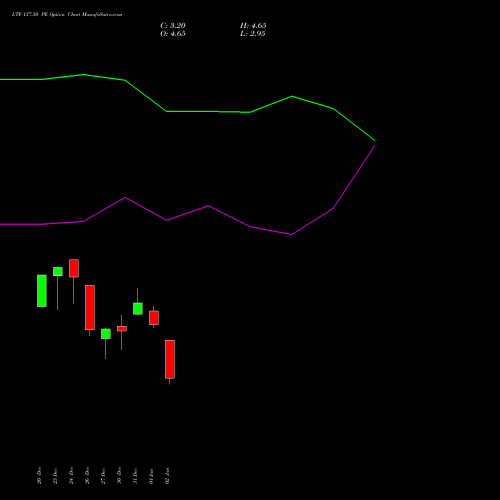 LTF 137.50 PE PUT indicators chart analysis L&t Finance Limited options price chart strike 137.50 PUT