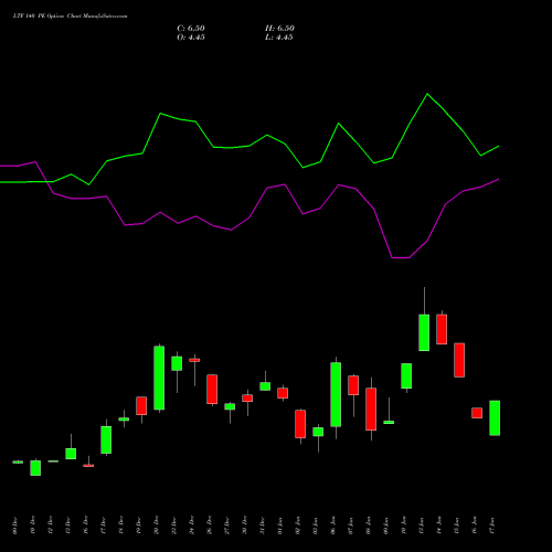 LTF 140 PE PUT indicators chart analysis L&t Finance Limited options price chart strike 140 PUT