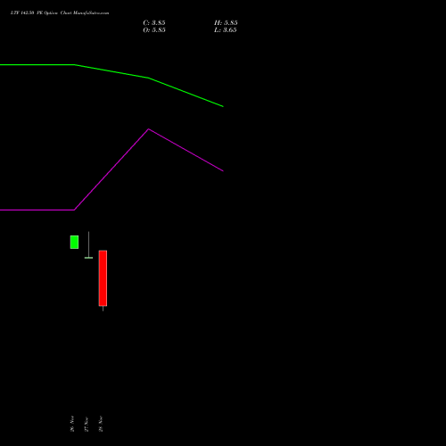 LTF 142.50 PE PUT indicators chart analysis L&t Finance Limited options price chart strike 142.50 PUT