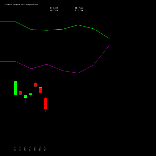 LTF 142.50 PE PUT indicators chart analysis L&t Finance Limited options price chart strike 142.50 PUT