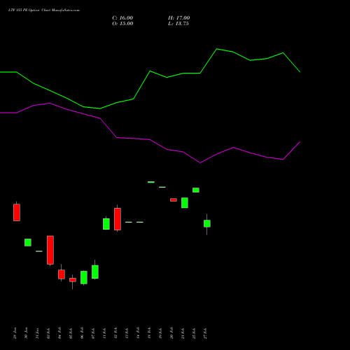 LTF 155 PE PUT indicators chart analysis L&t Finance Limited options price chart strike 155 PUT