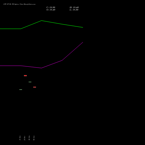 LTF 157.50 PE PUT indicators chart analysis L&t Finance Limited options price chart strike 157.50 PUT
