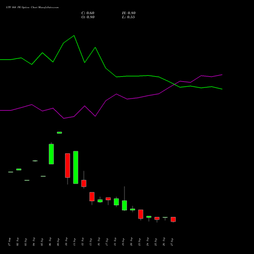 LTF 160 PE PUT indicators chart analysis L&t Finance Limited options price chart strike 160 PUT