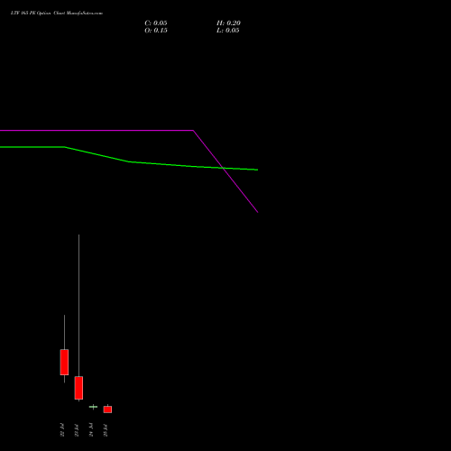 LTF 165 PE PUT indicators chart analysis L&t Finance Limited options price chart strike 165 PUT