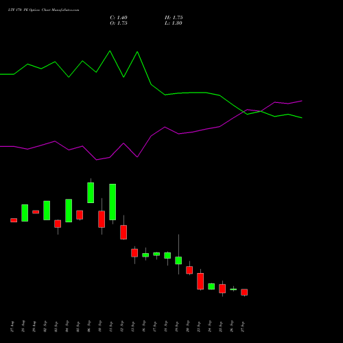 LTF 170 PE PUT indicators chart analysis L&t Finance Limited options price chart strike 170 PUT