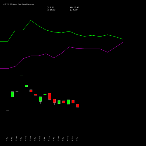 LTF 180 PE PUT indicators chart analysis L&t Finance Limited options price chart strike 180 PUT