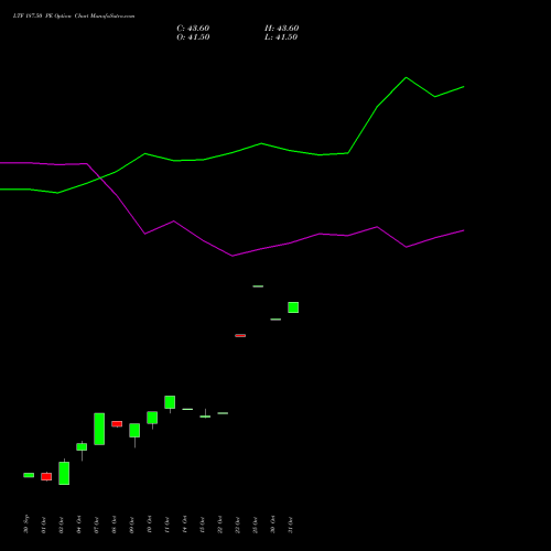 LTF 187.50 PE PUT indicators chart analysis L&t Finance Limited options price chart strike 187.50 PUT