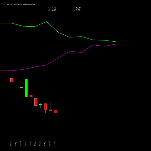 LTF 190 PE PUT indicators chart analysis L&t Finance Limited options price chart strike 190 PUT