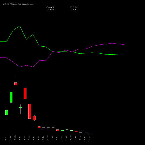 LTF 200 PE (PUT) 28 April 2026 options price chart analysis L&t Finance Limited 