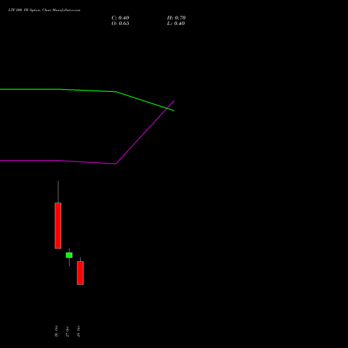 LTF 200 PE (PUT) 23 November 2026 options price chart analysis L&t Finance Limited 