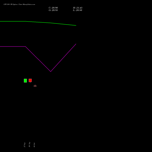 LTF 210 PE PUT indicators chart analysis L&t Finance Limited options price chart strike 210 PUT