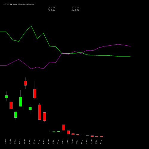 LTF 210 PE (PUT) 28 April 2026 options price chart analysis L&t Finance Limited 