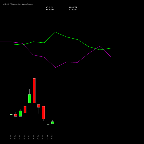 LTF 210 PE (PUT) 23 November 2026 options price chart analysis L&t Finance Limited 