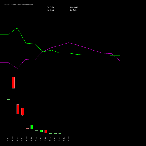 LTF 215 PE (PUT) 28 April 2026 options price chart analysis L&t Finance Limited 