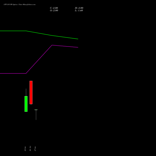 LTF 215 PE (PUT) 23 November 2026 options price chart analysis L&t Finance Limited 