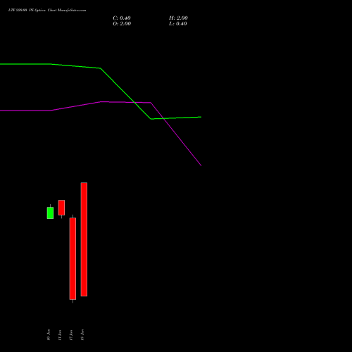 LTF 220.00 PE (PUT) 28 July 2026 options price chart analysis L&t Finance Limited 