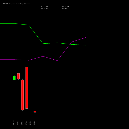 LTF 220 PE (PUT) 28 July 2026 options price chart analysis L&t Finance Limited 