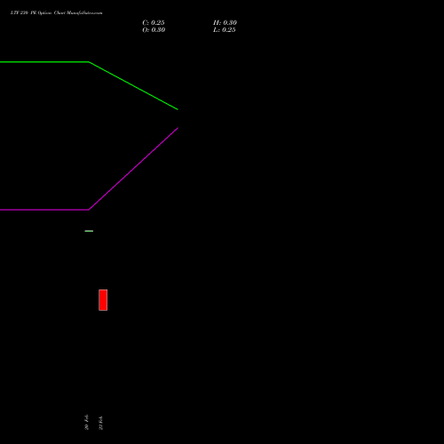 LTF 230 PE (PUT) 30 March 2026 options price chart analysis L&t Finance Limited 