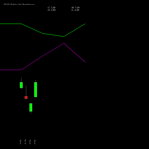 LTF 230 PE (PUT) 28 April 2026 options price chart analysis L&t Finance Limited 