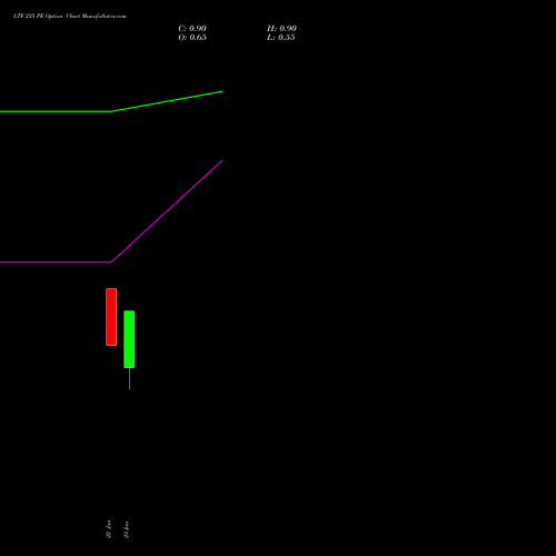 LTF 235 PE (PUT) 24 February 2026 options price chart analysis L&t Finance Limited 