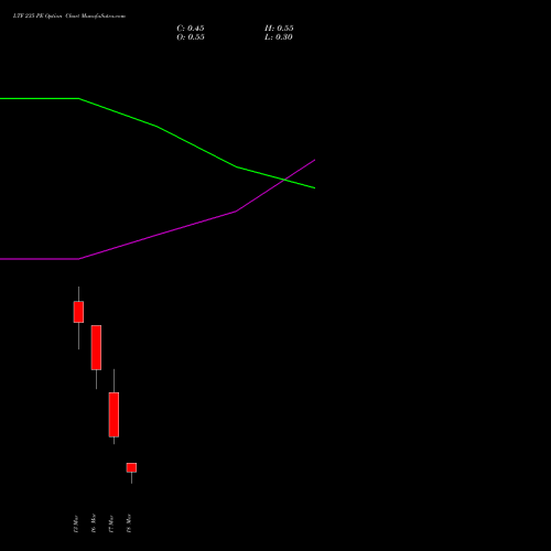 LTF 235 PE (PUT) 30 March 2026 options price chart analysis L&t Finance Limited 